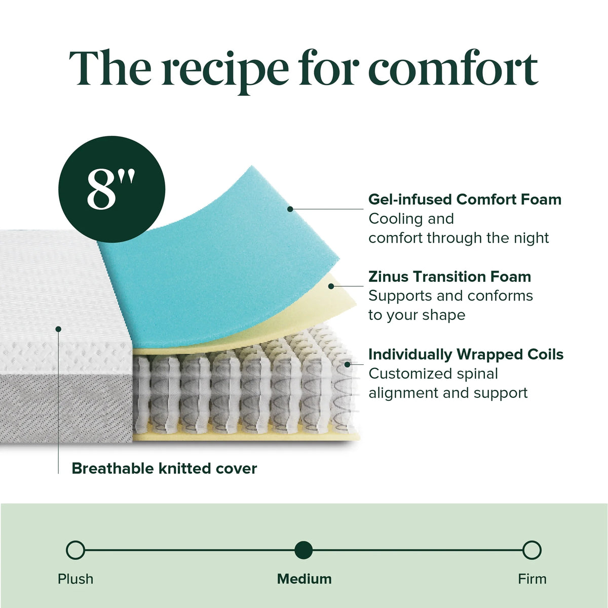 Layer diagram: gel foam, transition foam and wrapped coils, rated medium firmness