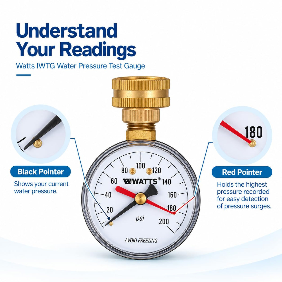 Watts gauge dial with black pointer for current and red pointer for peak pressure