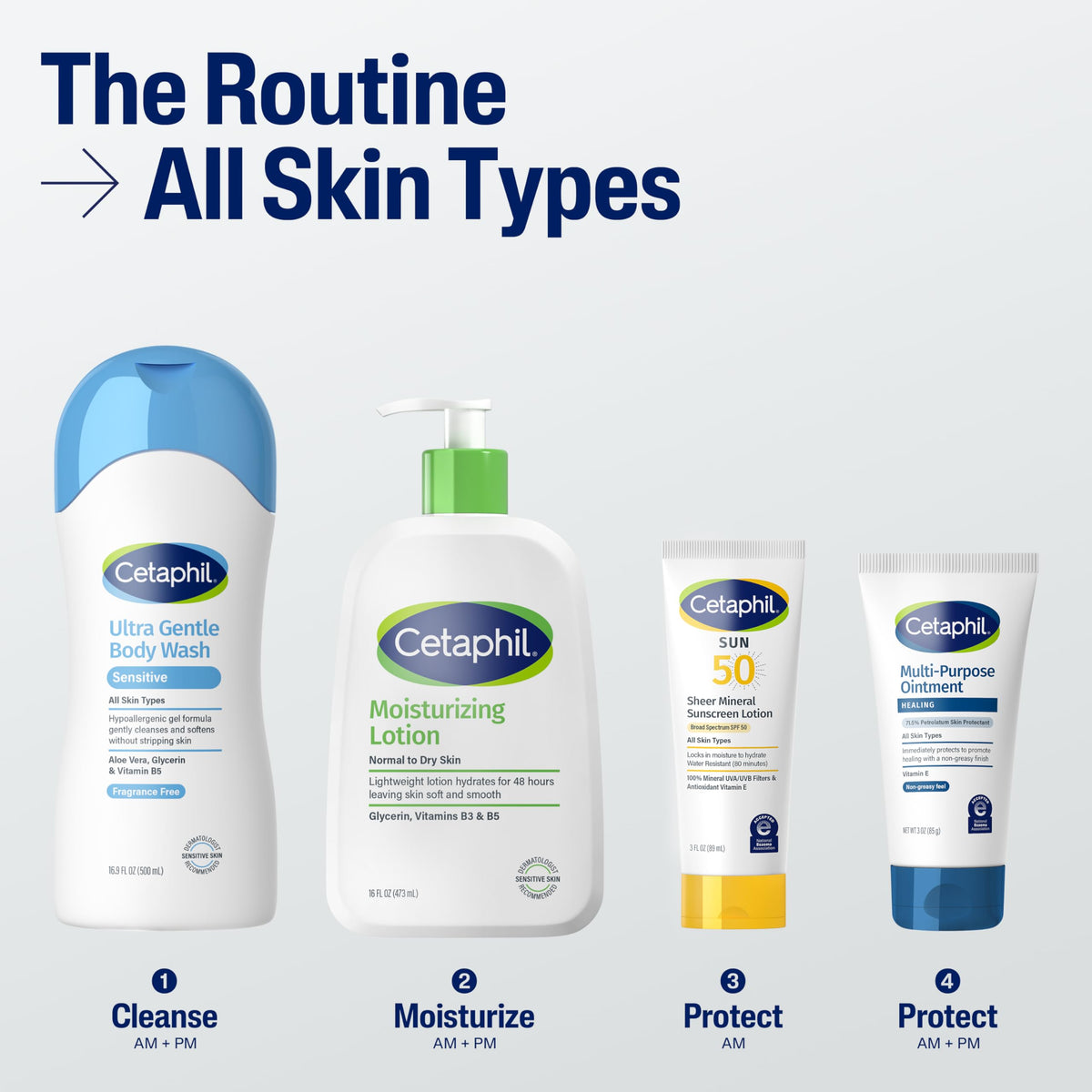 Cetaphil body wash, lotion, SPF 50 sunscreen and ointment shown as a routine
