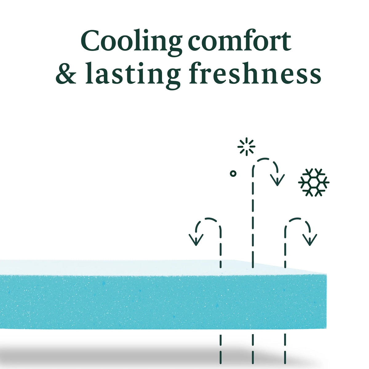 Graphic of a blue gel foam layer with cooling airflow arrows